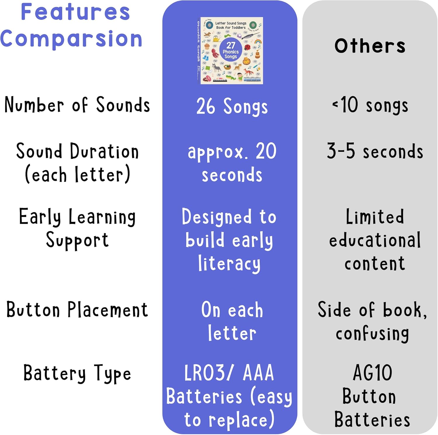 LEARNING BUGS Phonics Songs Book, 26 Letter Sound Songs, Preschool & Kindergarten Learn to Read for 3 Year olds, Perfect Toy and Gift for Toddlers Ages 2+ - Image 5