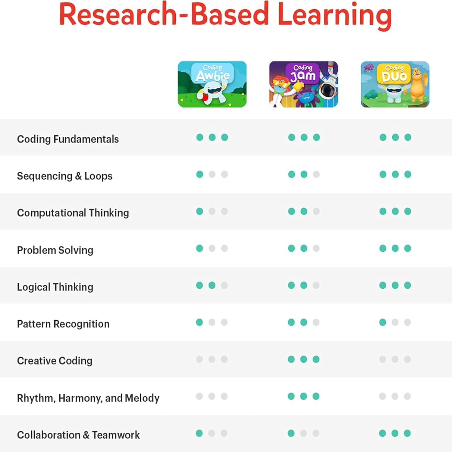 Osmo-Coding Starter Kit for Fire Tablet-3 Educational Learning Games Ages 5-10+-Learn to Code,Coding Basics & Coding Puzzles-STEM Toy Gifts,Boy & Girl(Osmo Fire Tablet Base Included-Amazon Exclusive) - Image 7